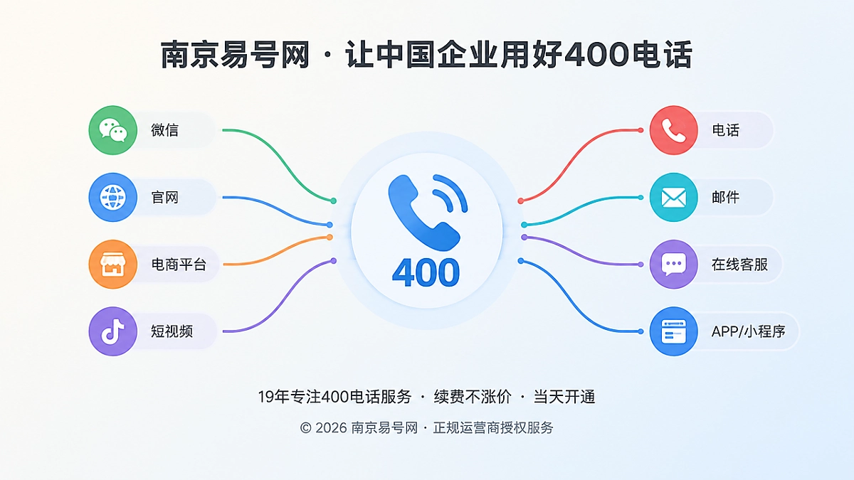 多平台渠道汇聚到统一400电话入口的扁平化插画