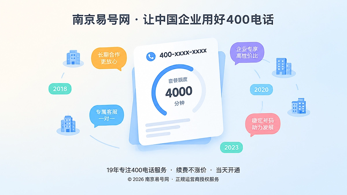 聚焦式扁平化插画，中央号码卡片与额度仪表盘，表现400电话套餐与企业长期联系方式的匹配