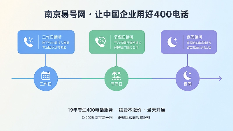 时间线式扁平插画：工作日、节假日、夜间三个节点连接不同颜色的接听路径方块，代表400电话按运营时间设置接听规则