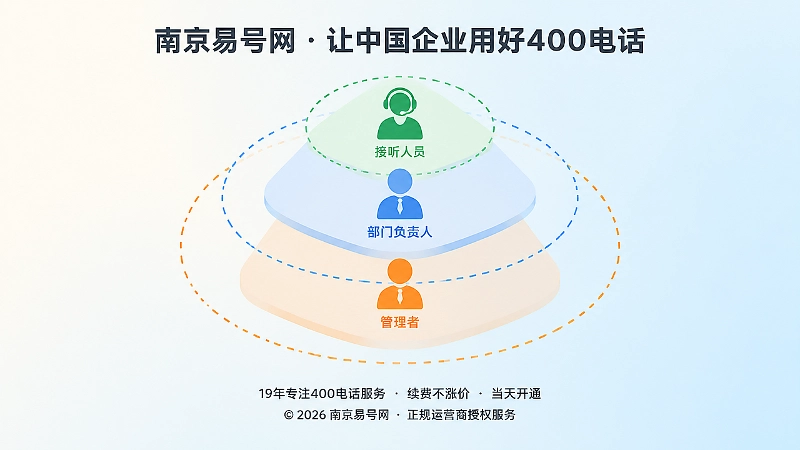 抽象场景式扁平插画：三层叠放圆角卡片表现接听人员、部门负责人、管理者三层权限，外圈虚线代表权限边界