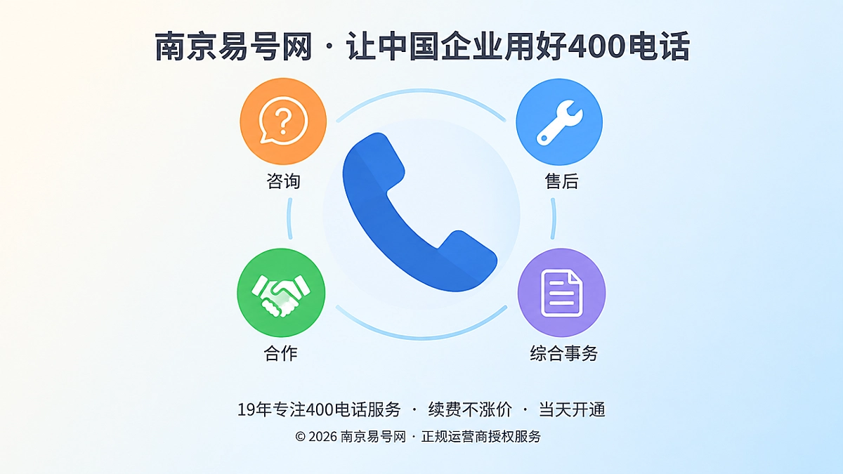 聚焦式扁平插画：中央电话听筒被咨询、售后、合作、综合事务四个彩色小图标环绕，代表一个400电话号码承接多类来电