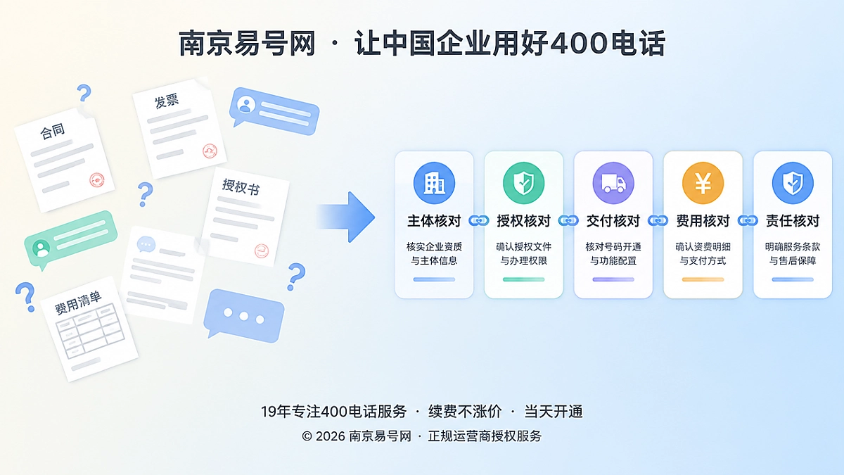 400电话办理前，企业核对五段服务证据链的对比式插画