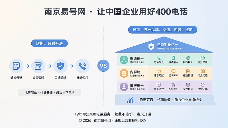 短期开通与长期品牌经营对比的扁平化插画