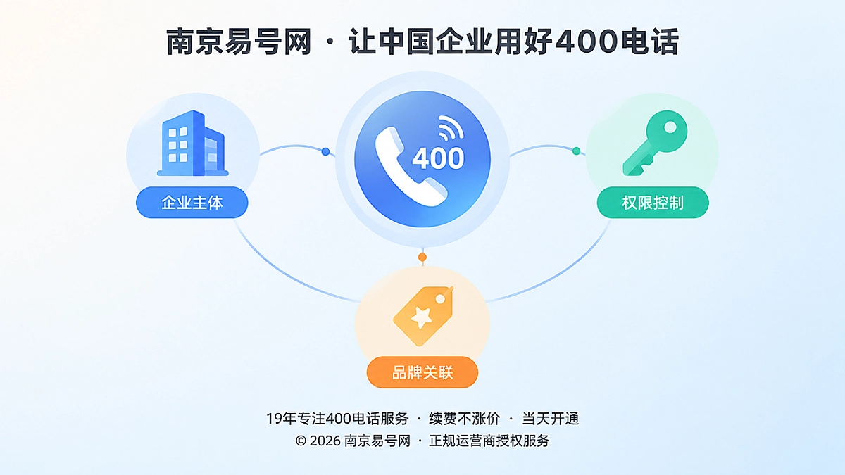 抽象展示400电话听筒连接企业主体、权限与品牌标签的扁平化插画