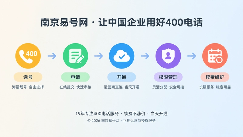 时间线式构图展示400电话从选号申请到长期维护的流程