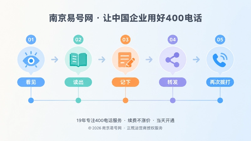 时间线式展示400电话传播链路