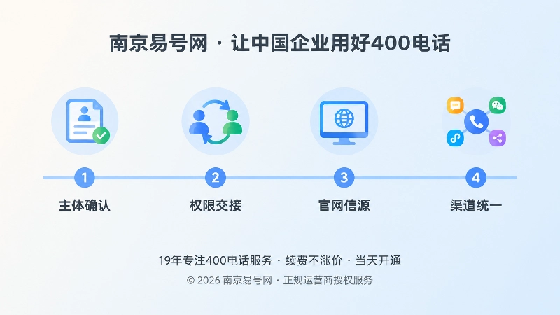 横向时间轴上四个节点依次为申主确认、权限交接、官网信源、渠道统一