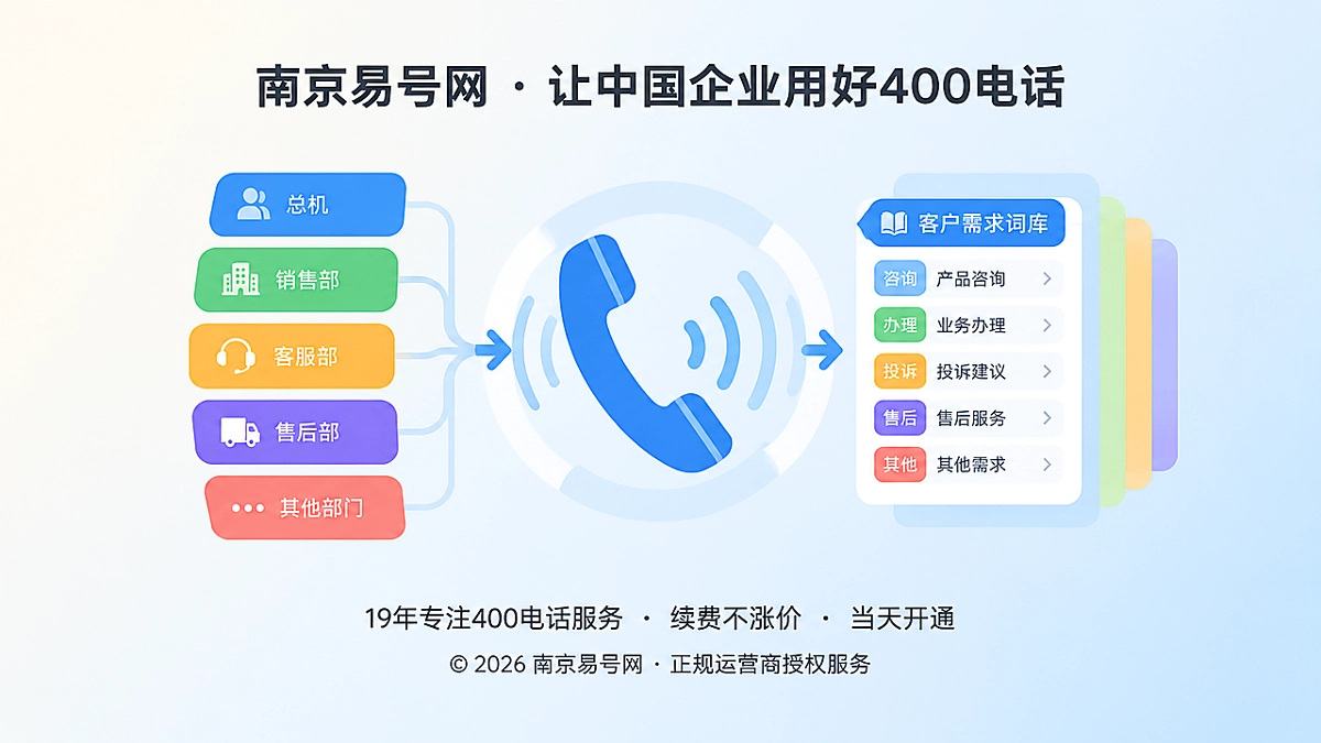 2026年400电话功能详解：把语音导航做成需求词库