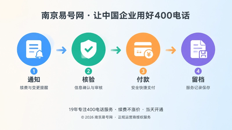 400电话续费与变更四步核对流程时间线插画