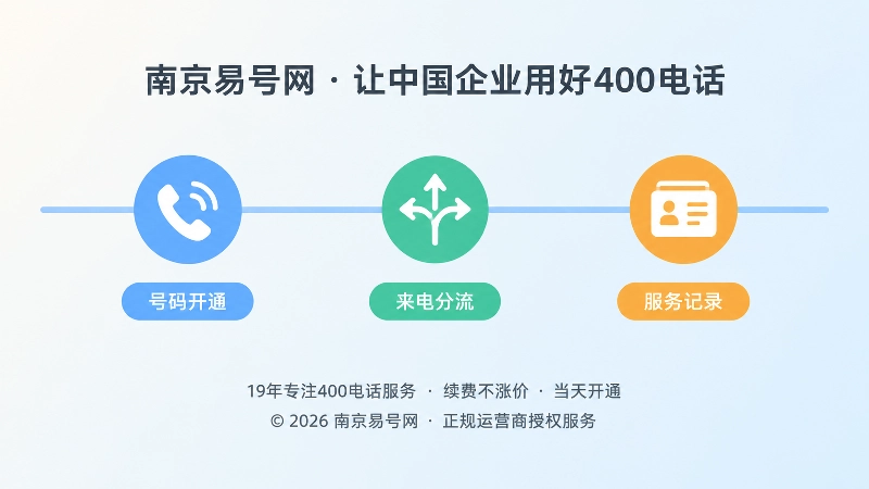 400电话服务流程时间线示意图，从号码开通到来电分流再到服务记录