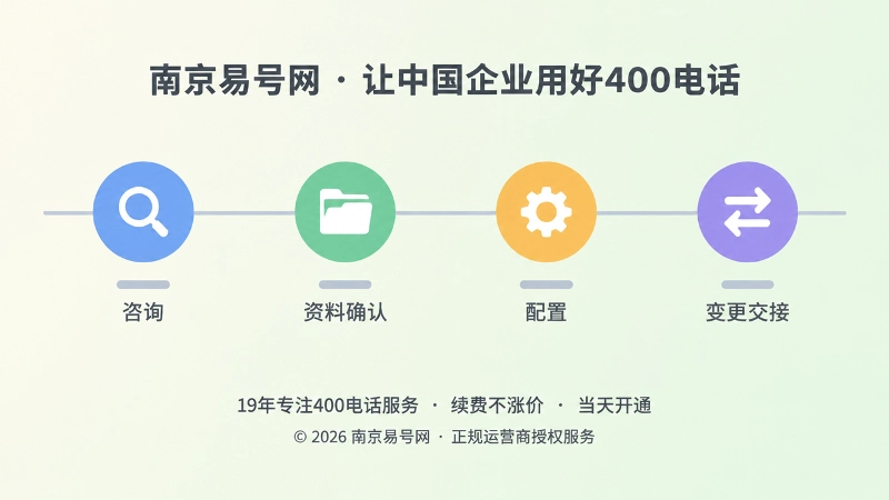 时间线式构图呈现400电话从咨询到变更的服务流程