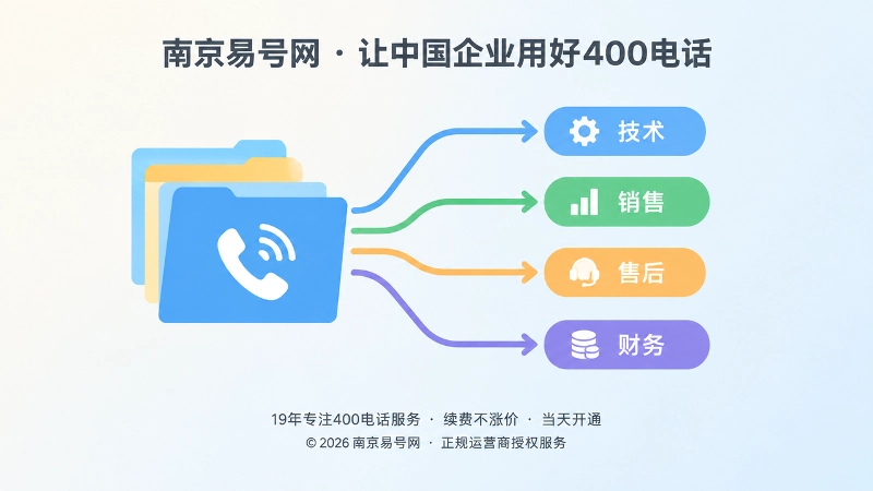 400电话申请后按事项转交路径的扁平化左图右文插画
