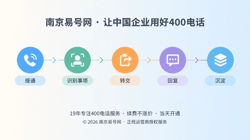 400电话办理后建立可追踪事项台账的时间线扁平插画